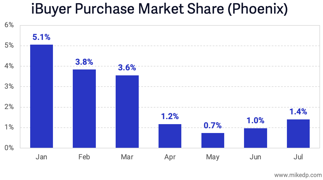 iBuyer Market Share Plummets, With a Measured Recovery Ahead