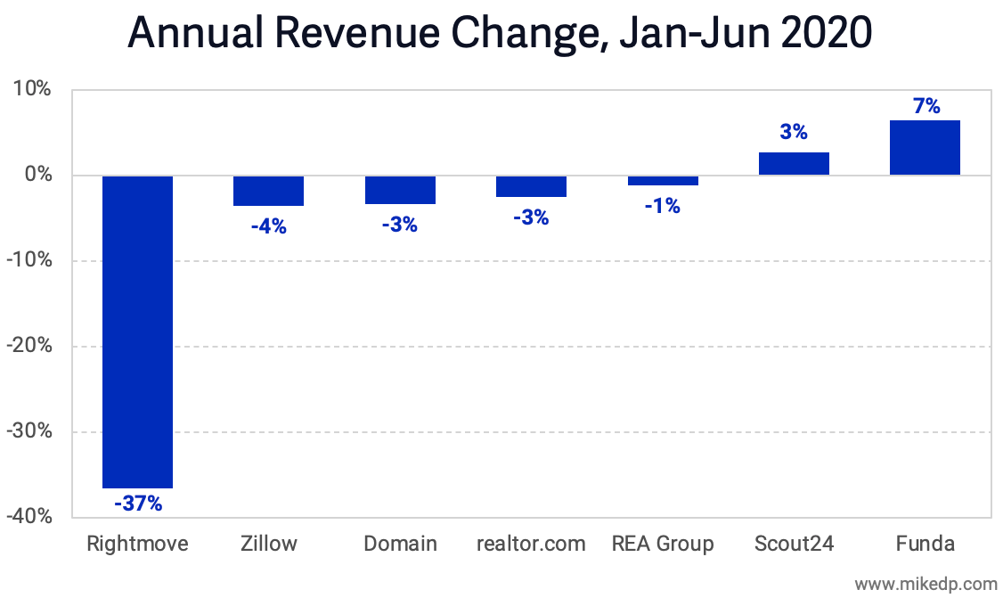 Covid-19's Effect on Global Real Estate Portal Revenues