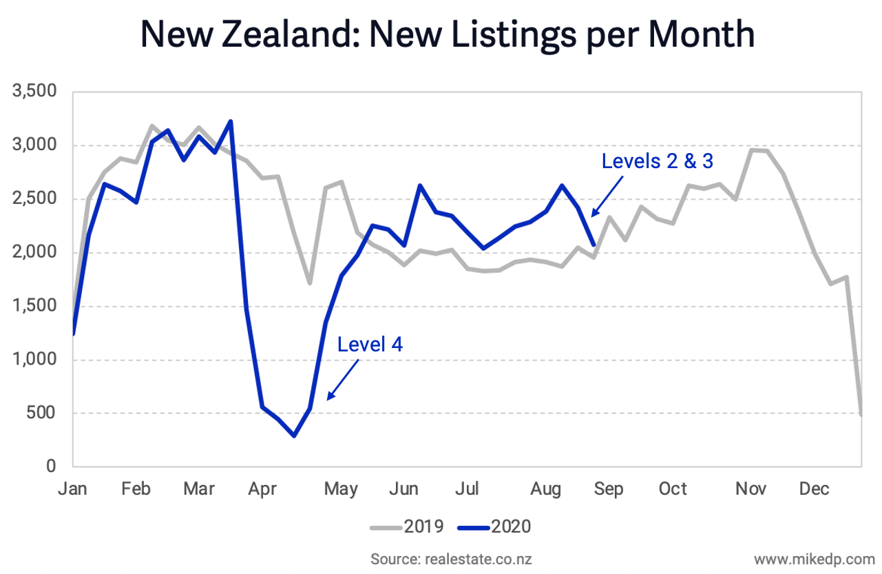 Real Estate Lessons From New Zealand's Latest Lockdown