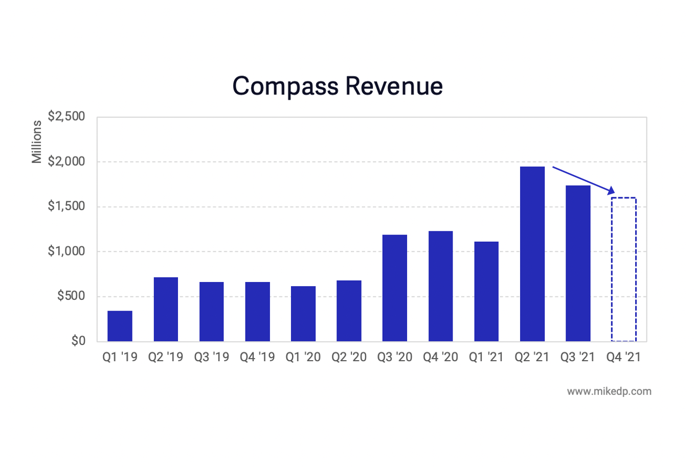 How Data Can Be Used to Mislead: Compass' Results Told Three Ways