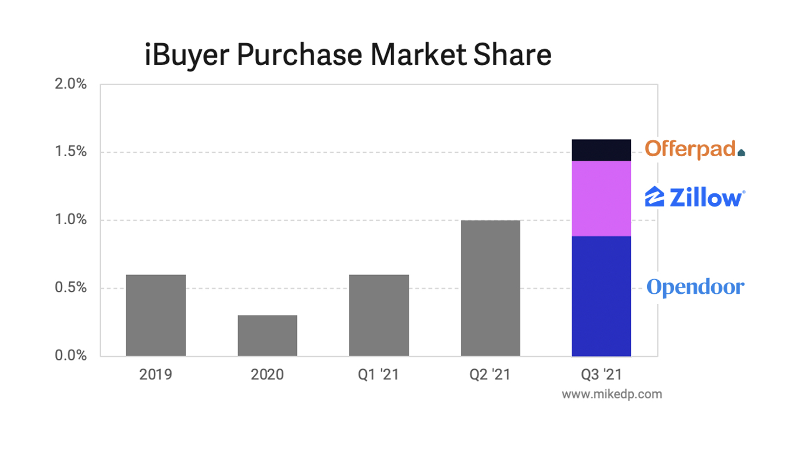 iBuyer Market Share Rockets to New High