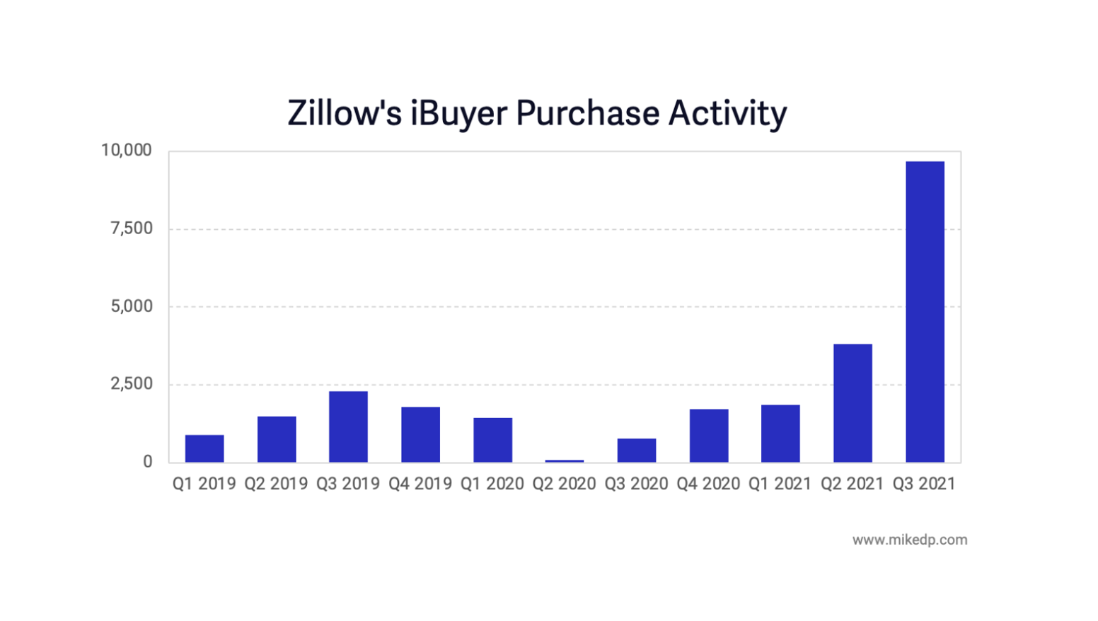 Zillow Exits iBuying — Five Key Takeaways