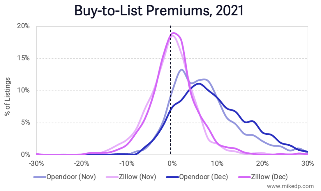  Opendoor vs. Zillow: A Tale of Two Pricing Models