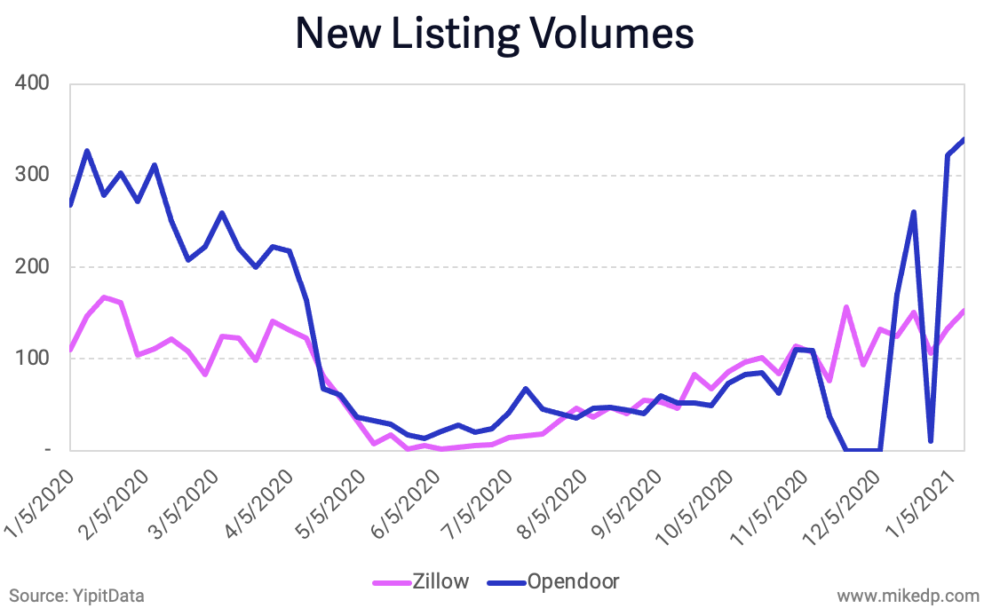  Opendoor Withholds Listings From the Market