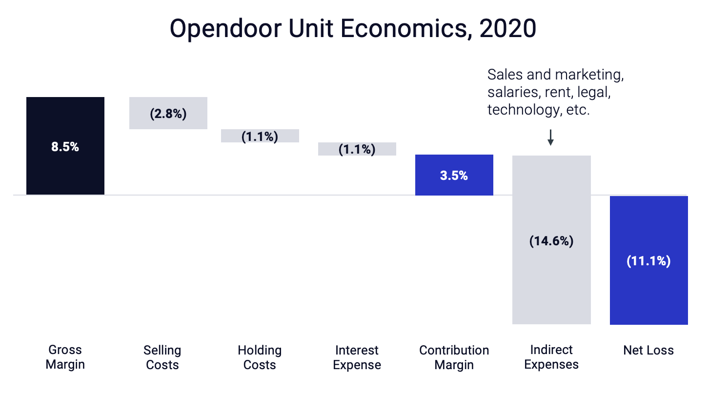  The Economics of iBuying, 2020 Edition