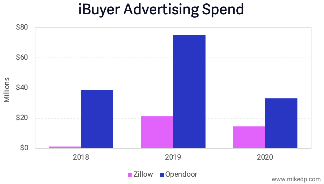 CAC-attack: The Cost of iBuyer Customer Acquisition