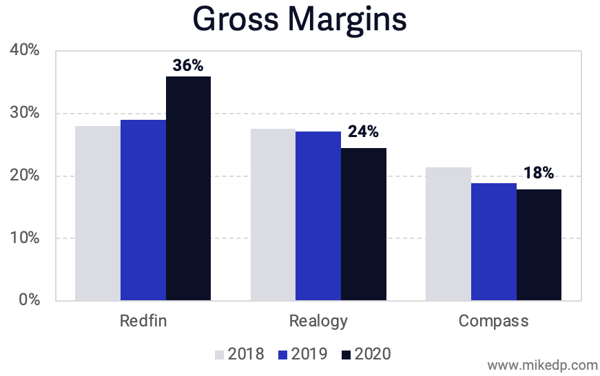  Beginning to Unpack the Compass IPO in Four Charts