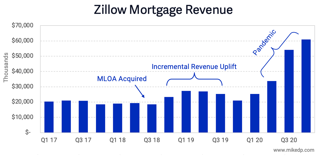 Ecosystem Disruption in Mortgage Looking Exceedingly Traditional