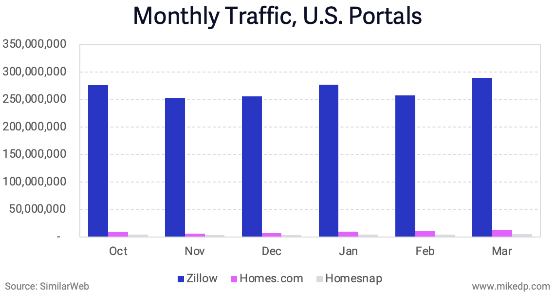 Portal Wars: CoStar vs. Zillow, Boomin vs. Rightmove