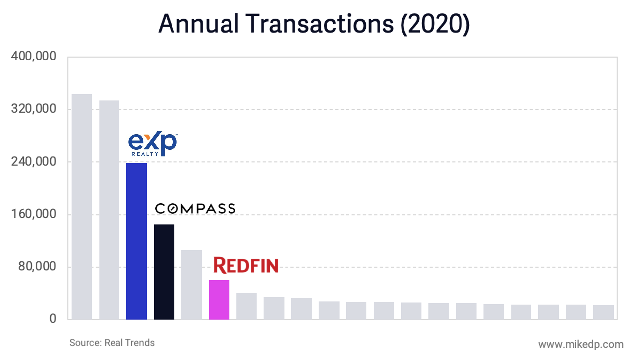 America's Next Top Real Estate Model: Tracking the Growth of eXp, Redfin, and Compass