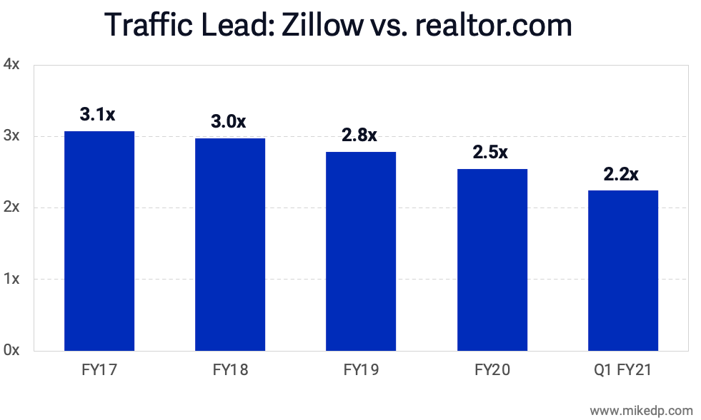 Zillow and realtor.com Battle for Traffic and Revenue Growth