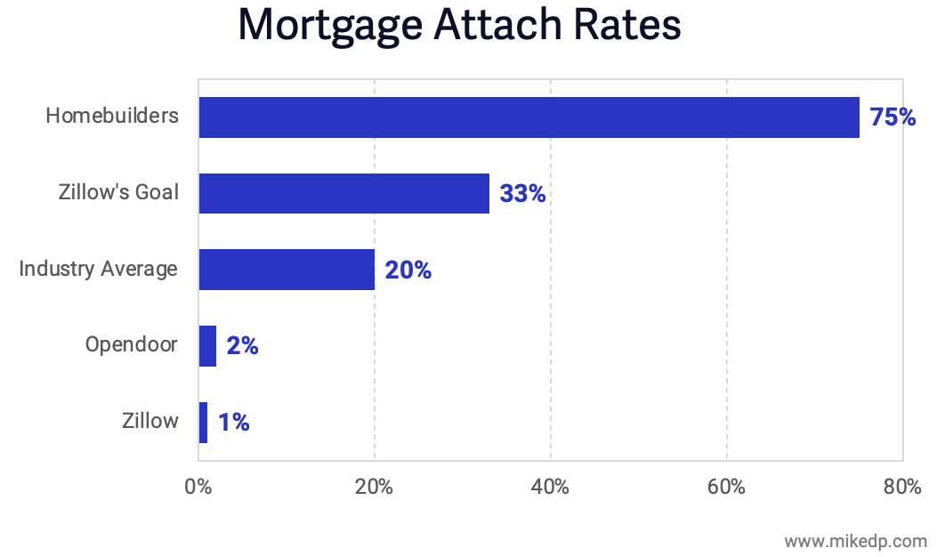 Zillow, Power Buyers, and the Challenge of Attaching Mortgage