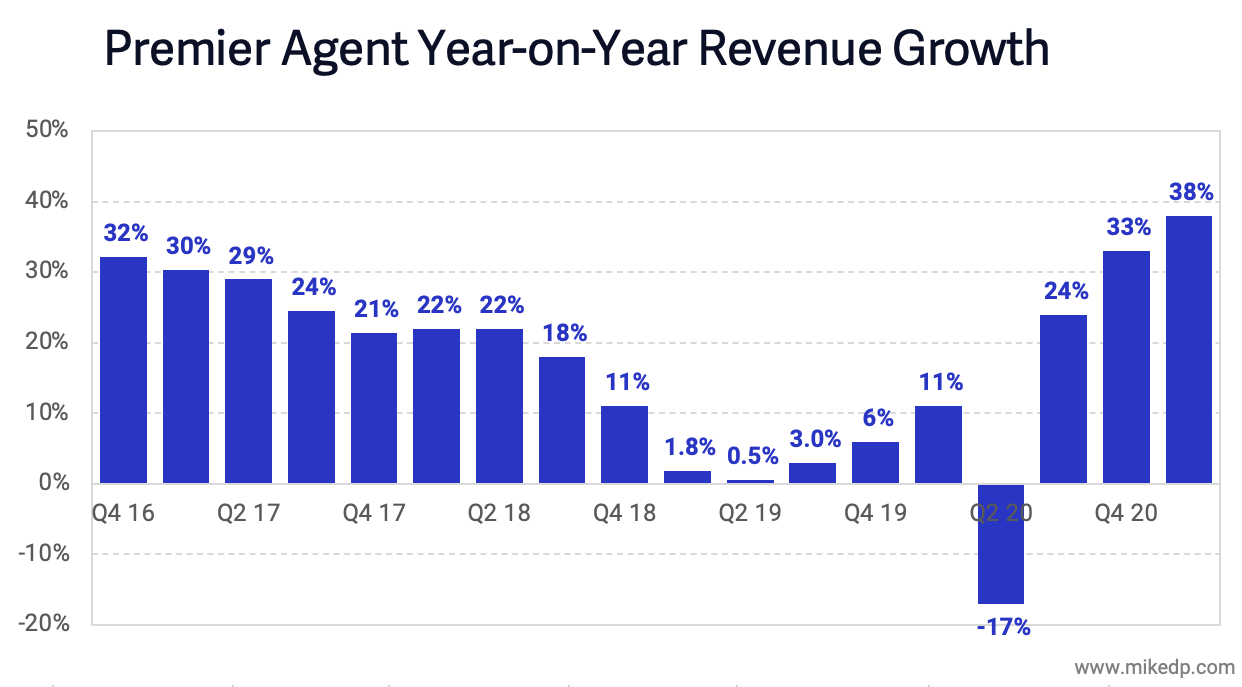 What Zillow's Results Reveal About Its Momentum Towards Zillow 2.0