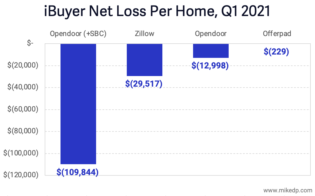  Offerpad and Its More Profitable Flavor of iBuying