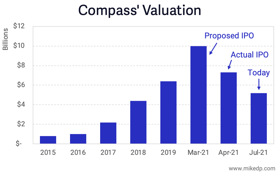  The Impact of Compass' Declining Stock Price on Agents