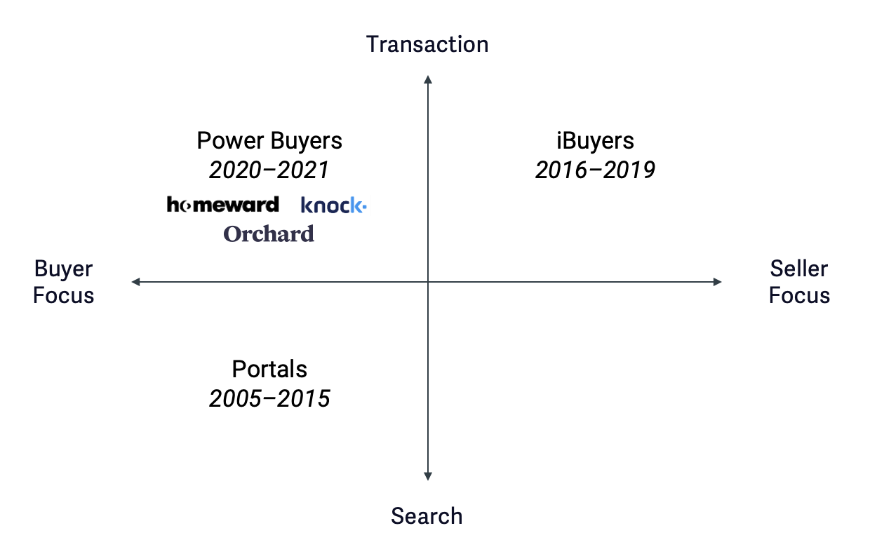 The Rise of Power Buyers