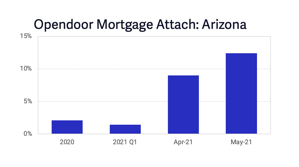 Opendoor's Mortgage Attach Rate Jumps, But At What Cost?