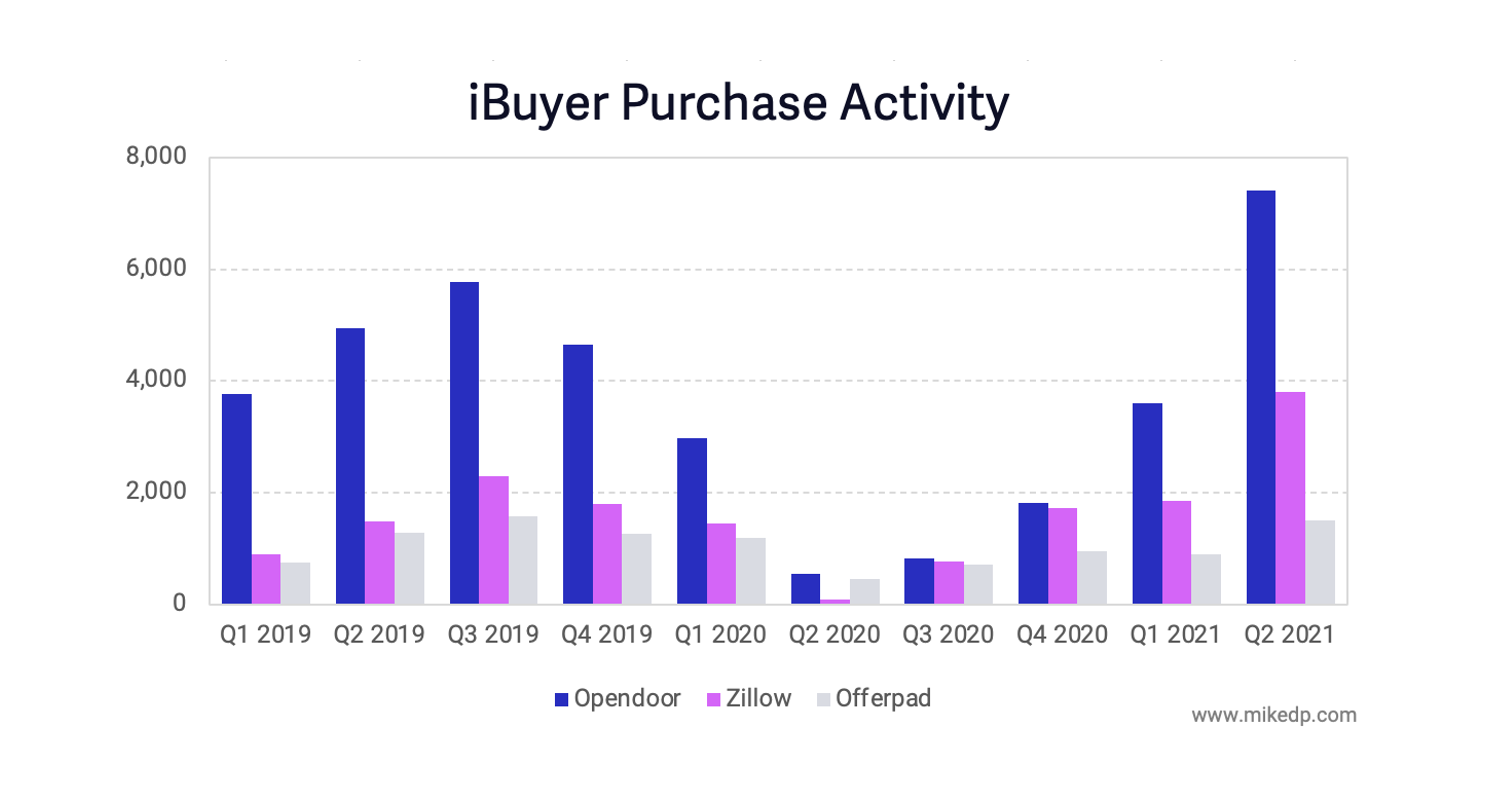 iBuyers Are Back: Purchase Volumes and Prices Soar to Record Highs