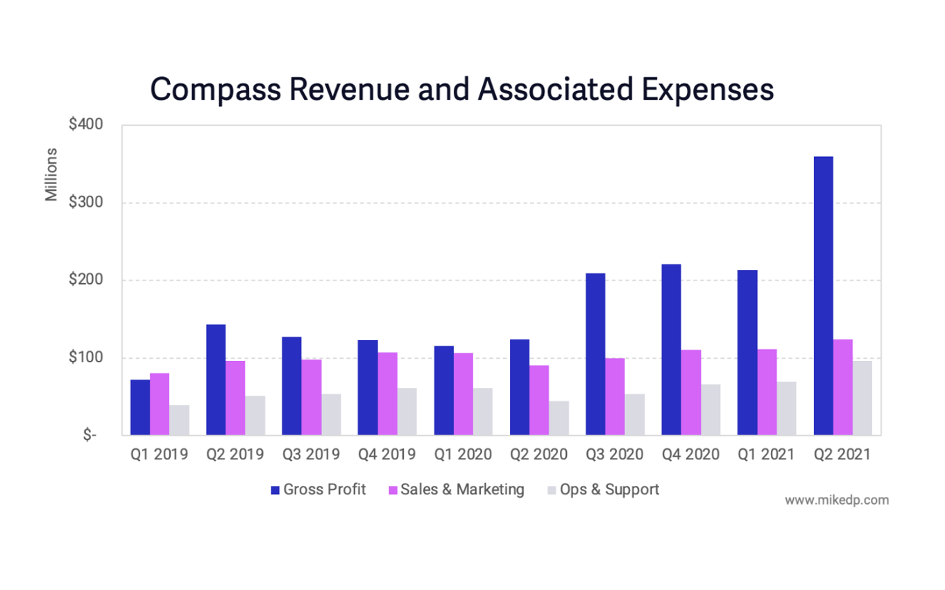 Compass Nears Profitability as it Outperforms Incumbent Peers