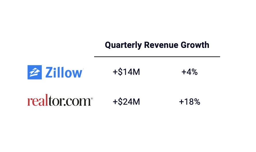  Realtor.com Grows Agent Revenues Faster Than Zillow