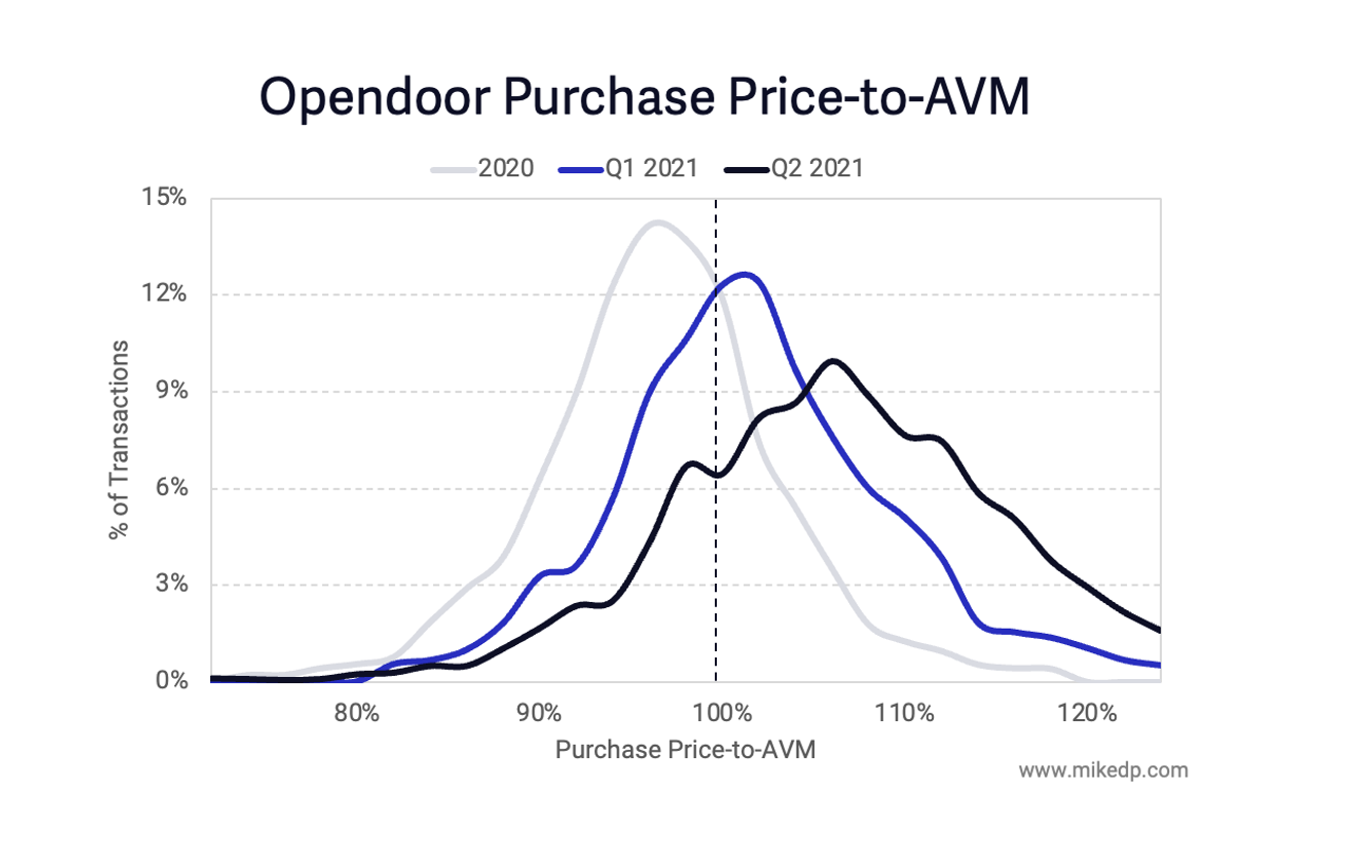 iBuyers: Paying Above Market and Reselling For More Upside