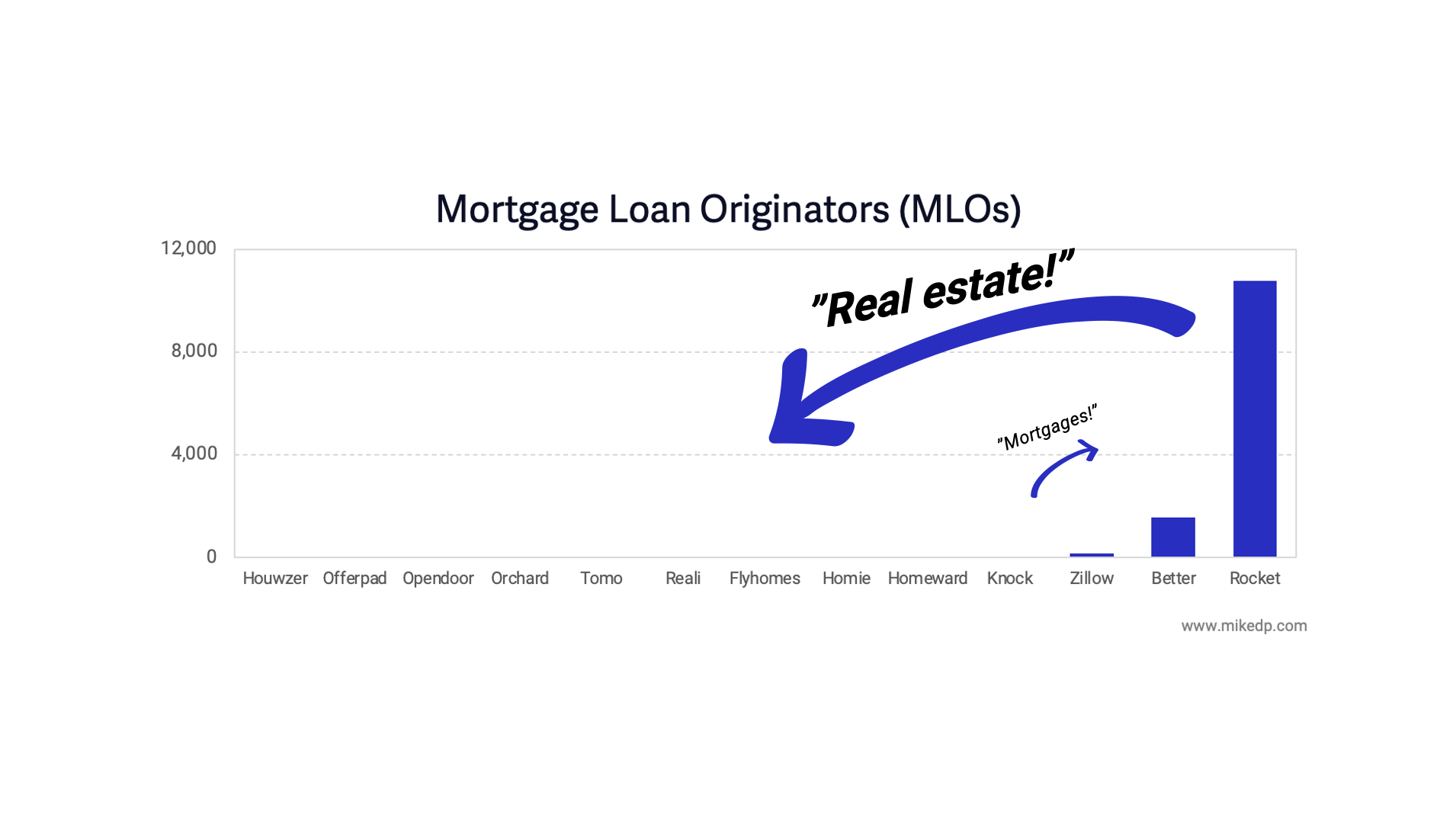 The Real Estate Disruptors Serious About Mortgage — A 10x Story
