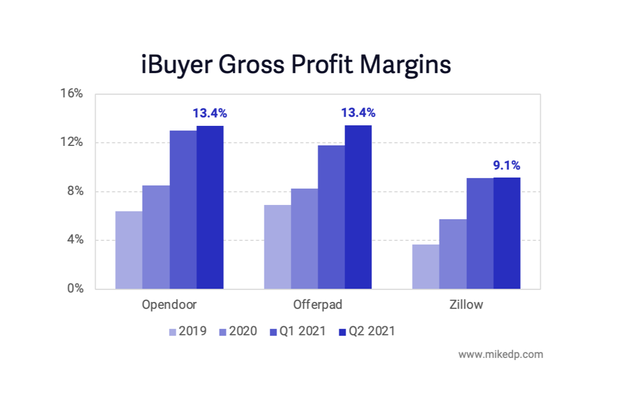 iBuyer Profits At Risk With Falling Home Price Appreciation