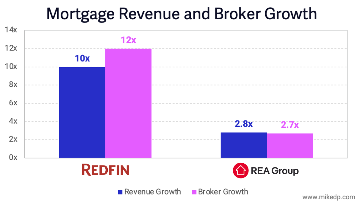 The Real Estate Portal + Mortgage Conundrum