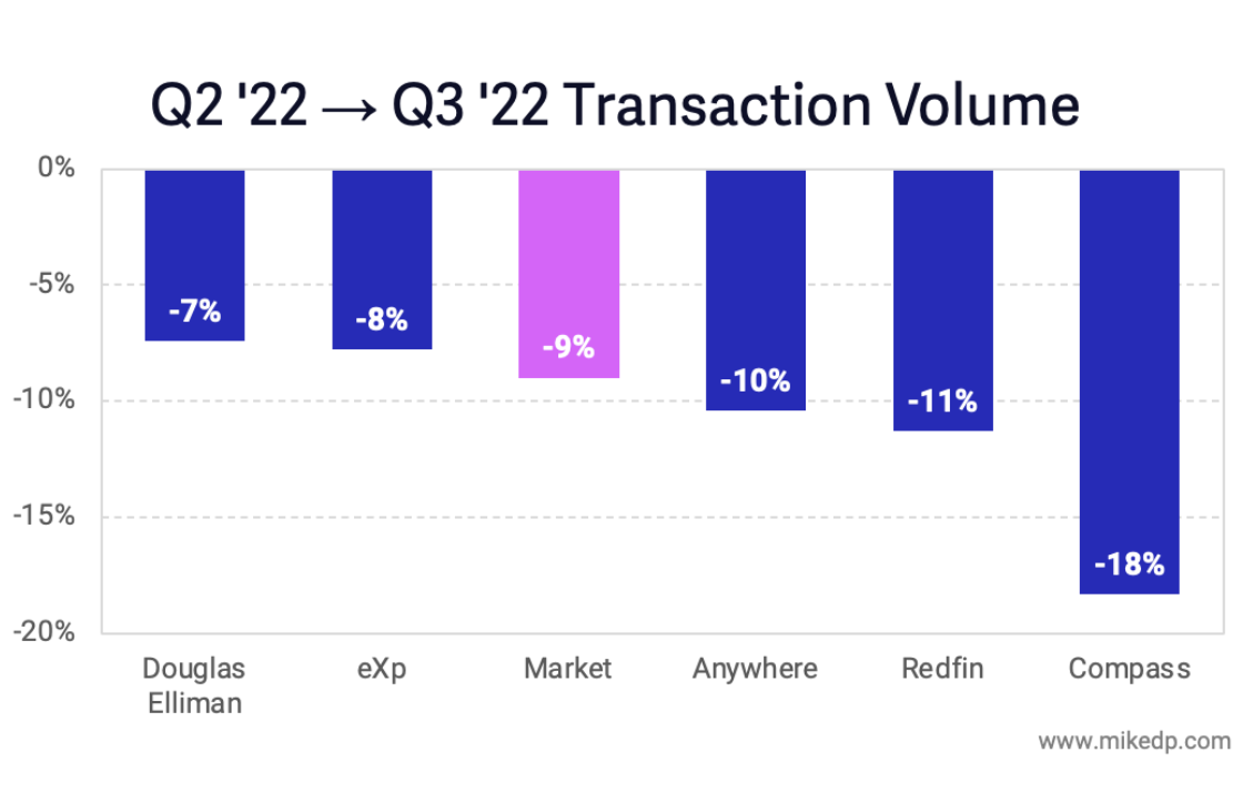 Slowdown: The Velocity of Brokerage Revenue Decline