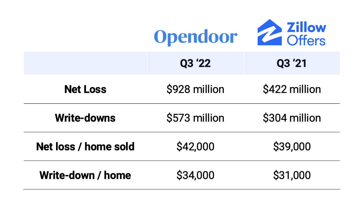 One Year Later: Zillow Offers &amp; Opendoor