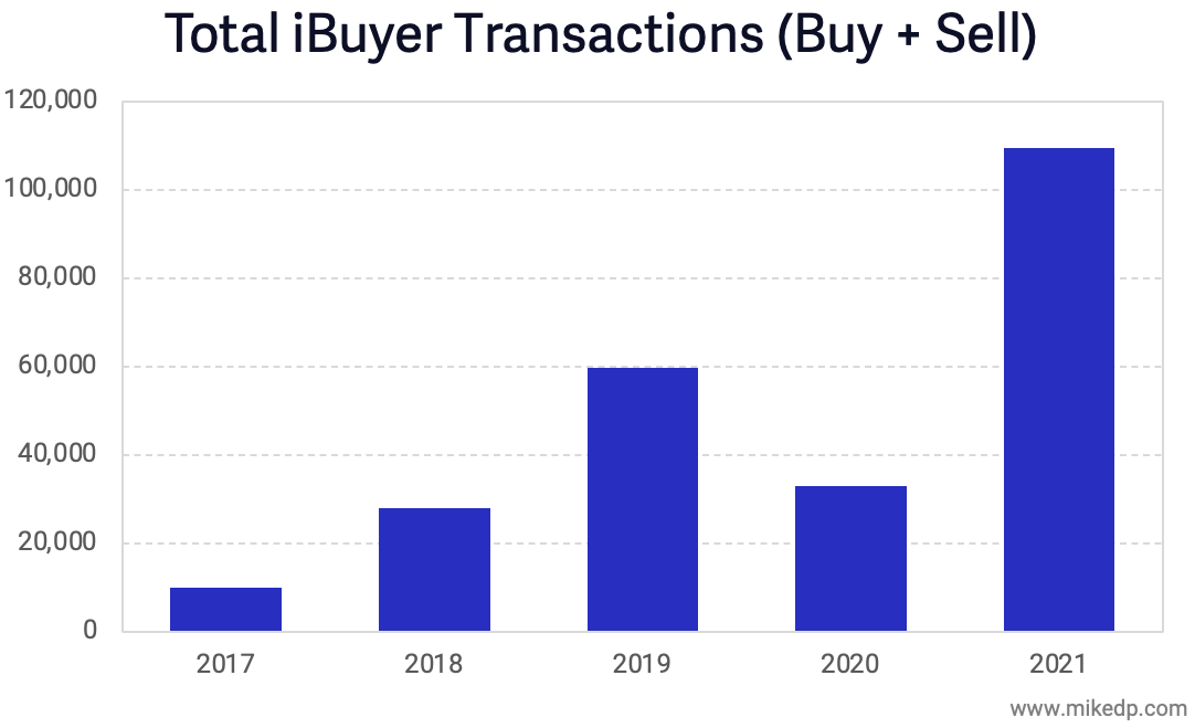 iBuyer Market Share Soars in 2021
