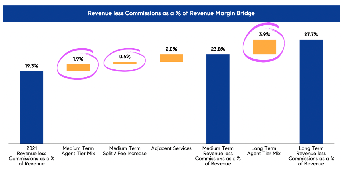 Big Tech Coming After Agent Commissions in a Big Way