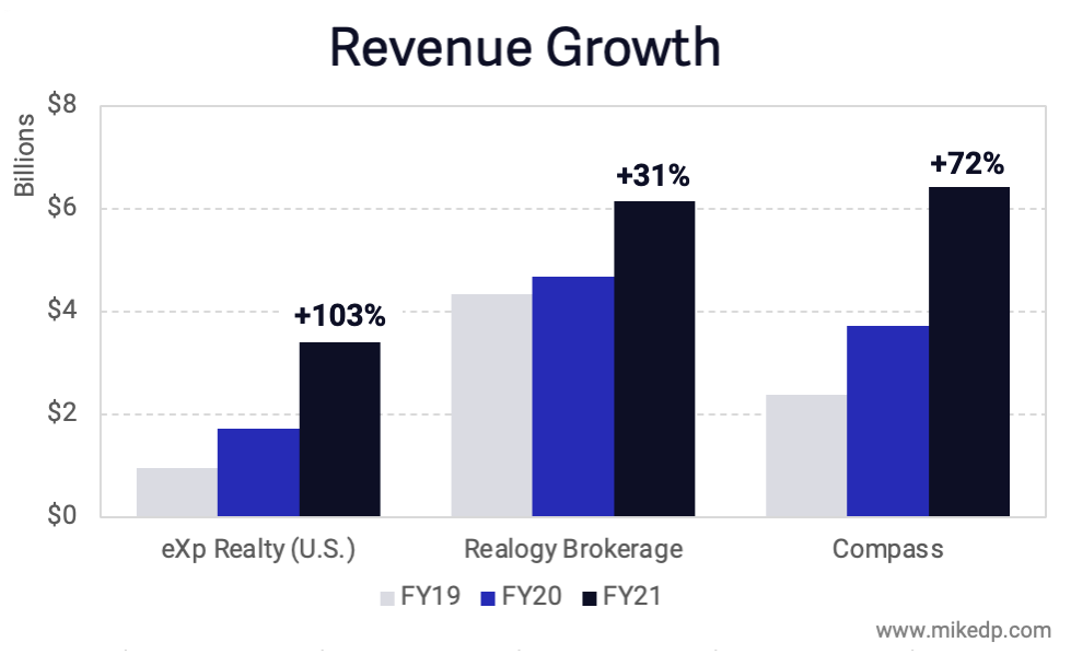Growth Machines: Compass, eXp, and the Future of Brokerage