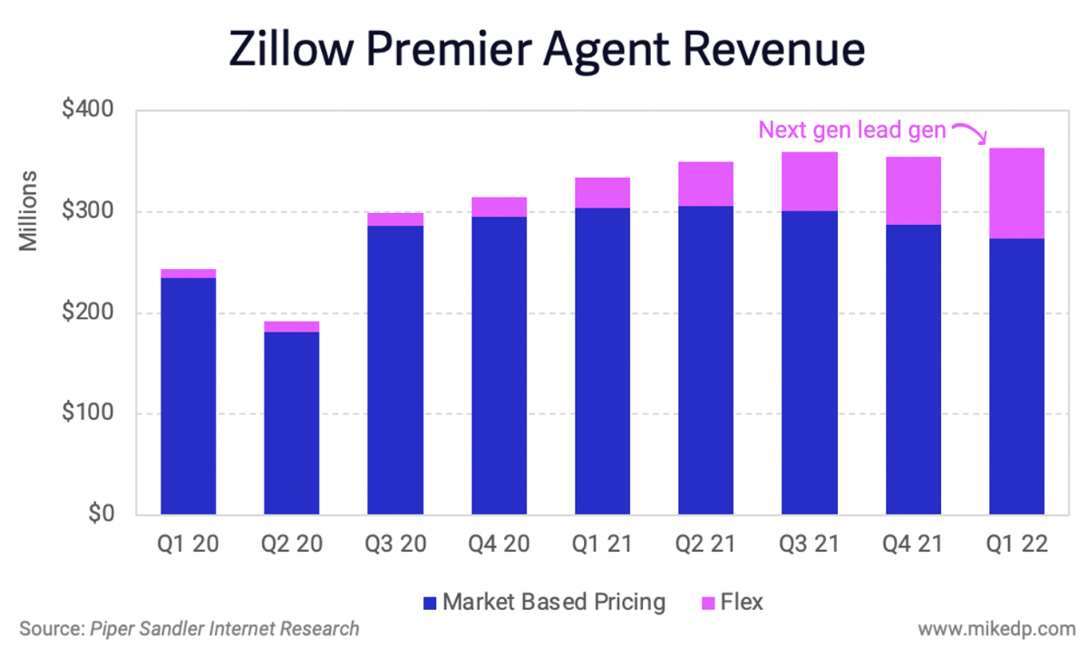Zillow Flex Grows In a Cooling Market