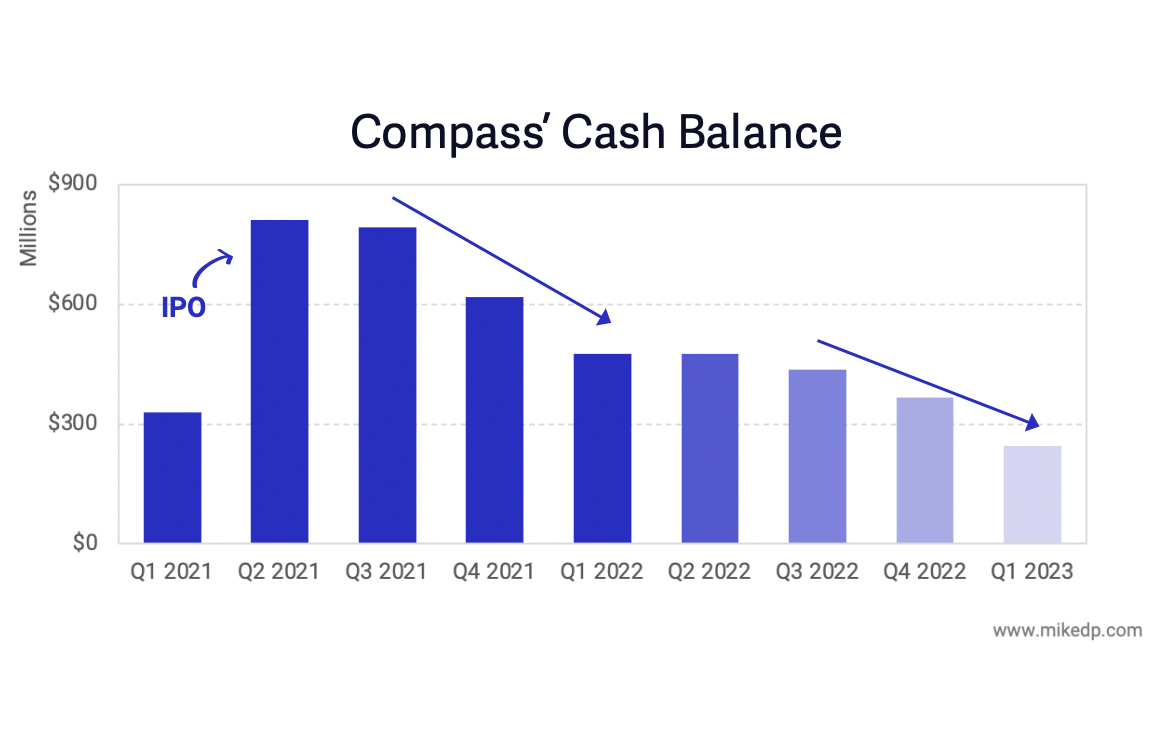 Compass' Cash Burn Problem