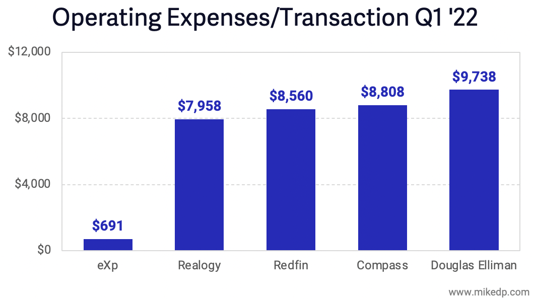 eXp's Business Model Advantage