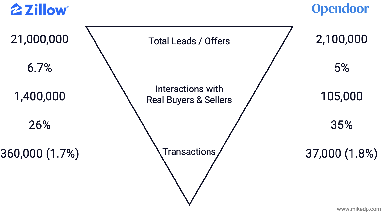  Building a Better Mousetrap: Zillow vs. Opendoor