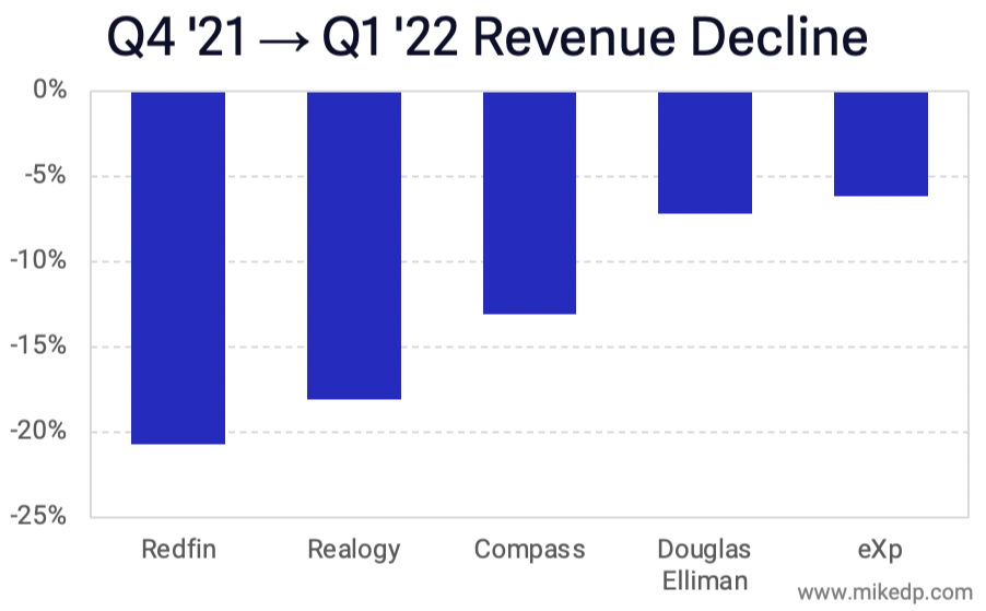 Brokerage Slowdown Begins