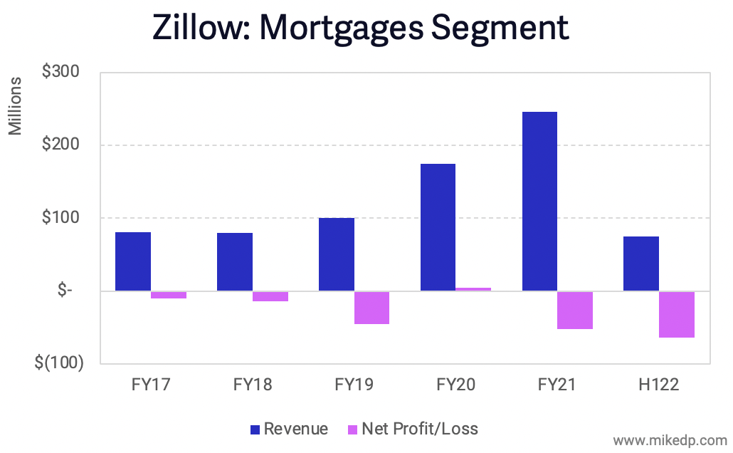  Zillow Home Loans Continues Its Unprofitable Run
