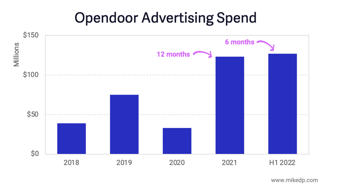 Opendoor Doubles Its Ad Spend