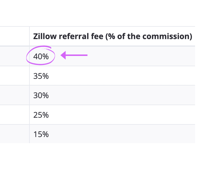 Zillow Flex Fee Rises to 40 Percent