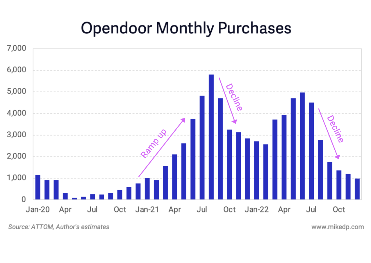 Opendoor Slows Home Acquisitions Amid Strategic Shift