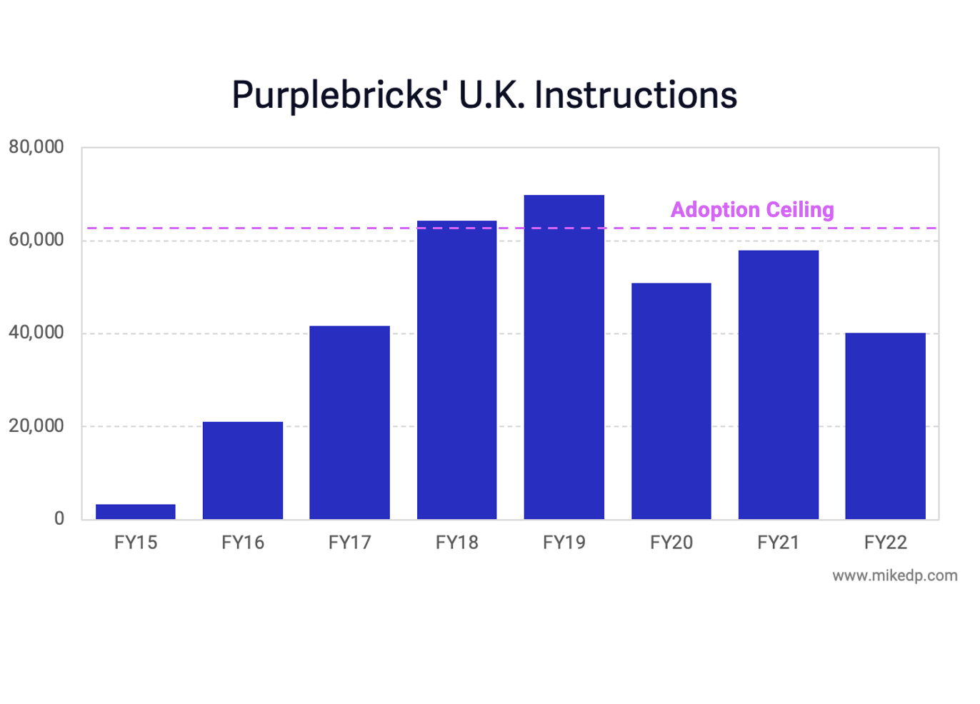  2 Key Learnings from a Purplebricks Retrospective