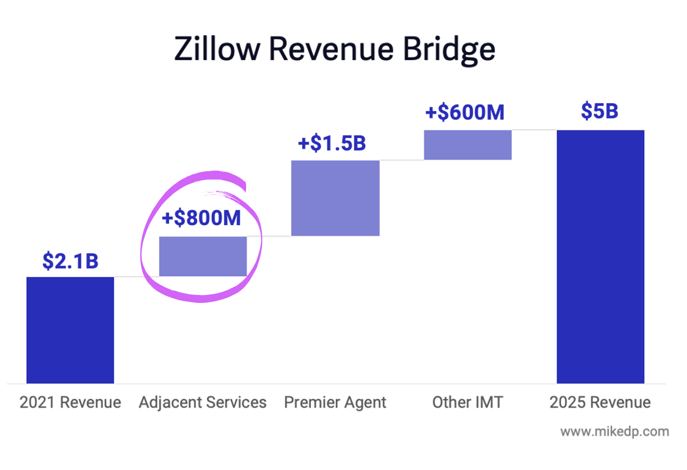 The Path Forward for Zillow Home Loans