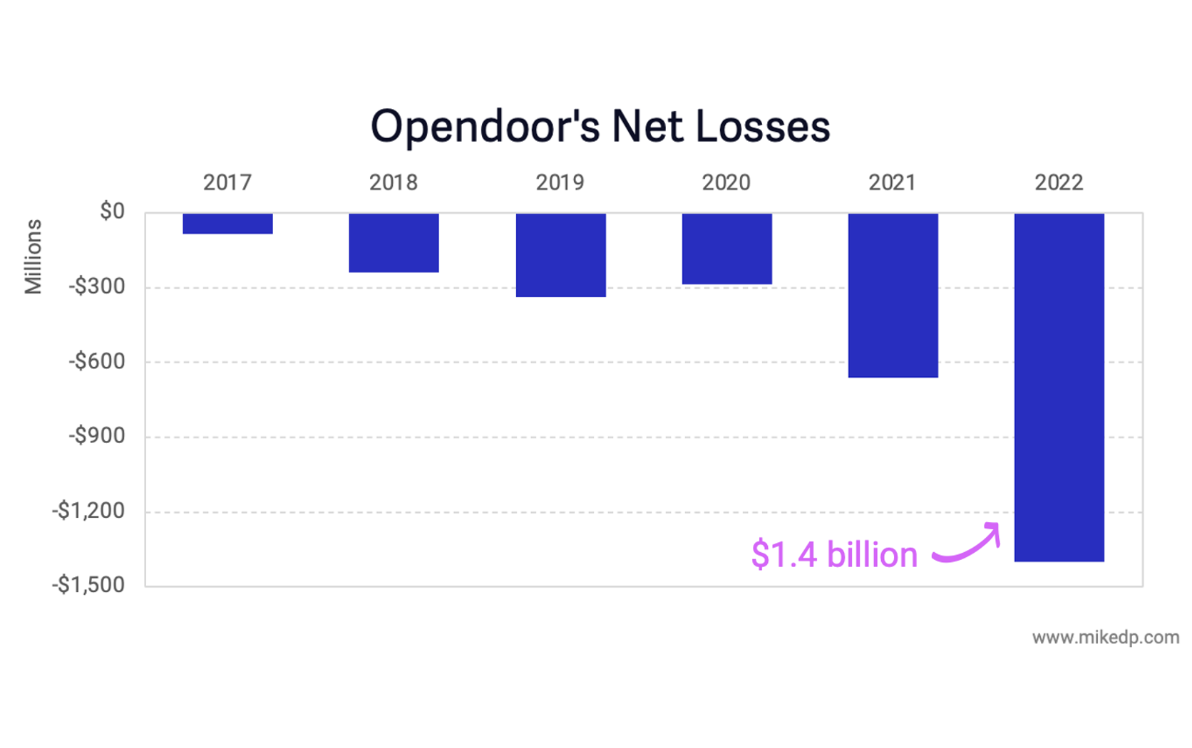 'Go Big or Go Home': Opendoor's High-Stakes Game of Disruption