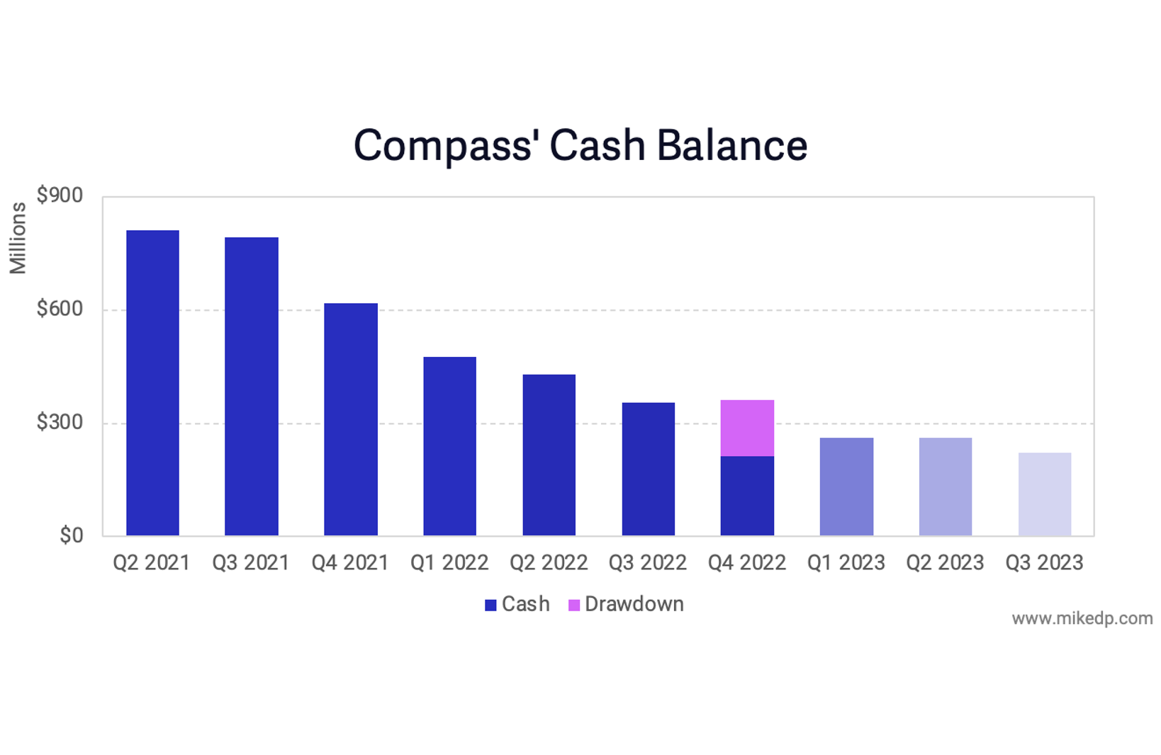 Cash Burn Continues as Compass Navigates to Breakeven