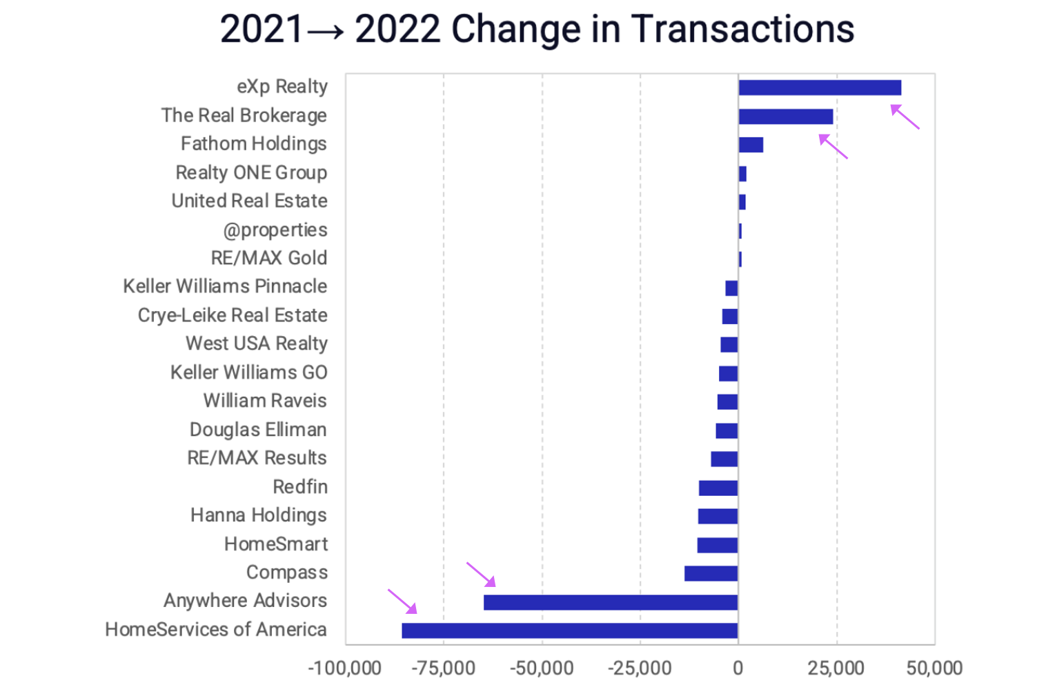 Brokerage Winners and Losers