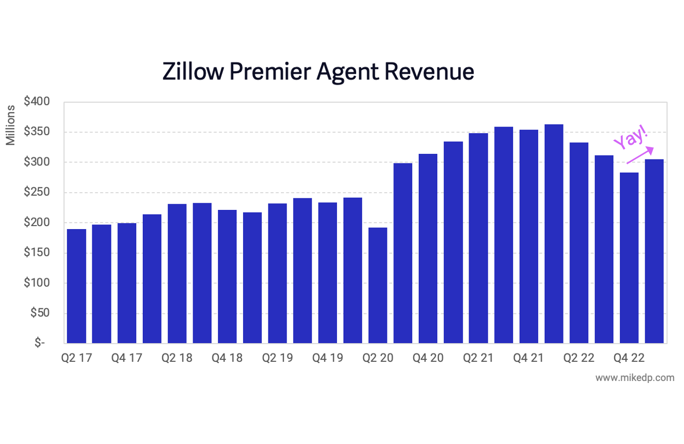 Zillow 3.0: Is It Working?