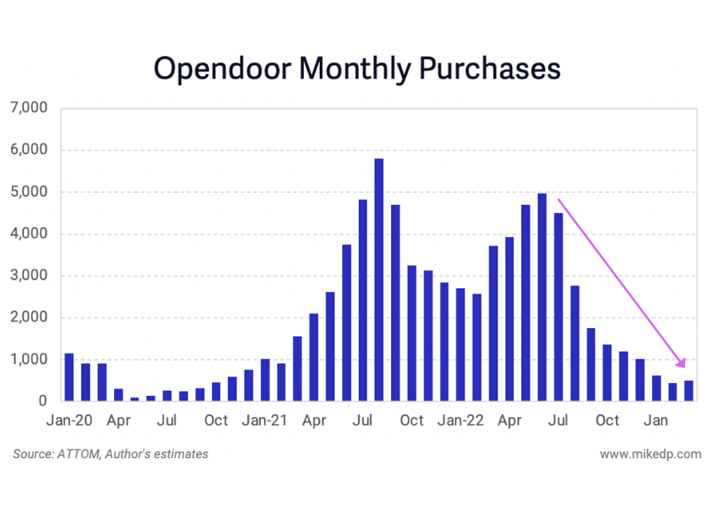  Opendoor Recalibrates to a New Environment