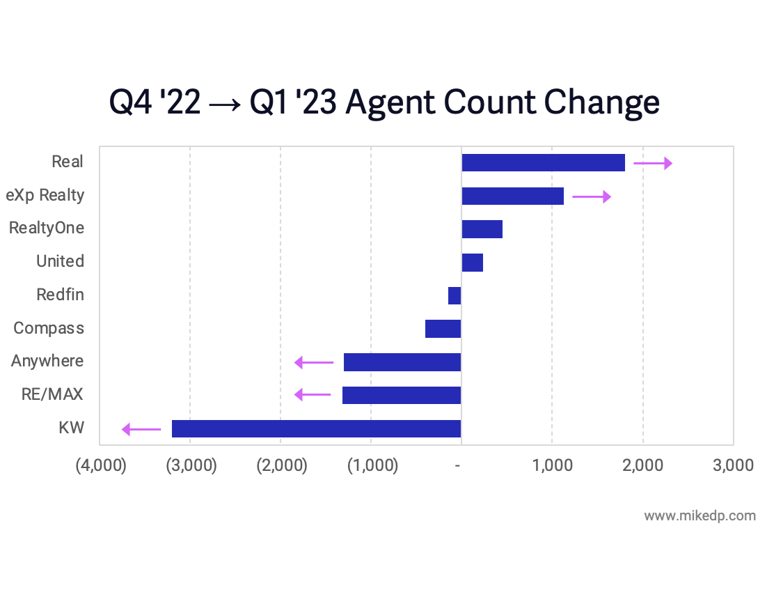 Agent Migratory Patterns